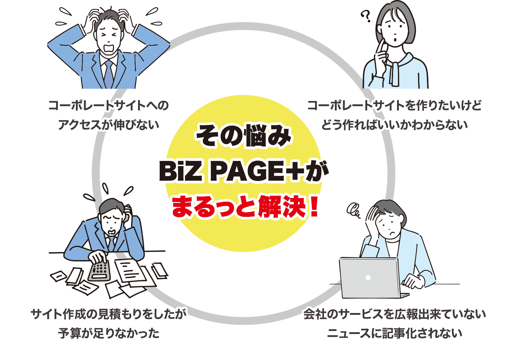 コーポレートサイトへのアクセスが伸びない コーポレートサイトを作りたいけどどう作ればいいかわからない サイト作成の見積もりをしたが予算が足りなかった その悩みBiZ PAGE+がまるっと解決！
